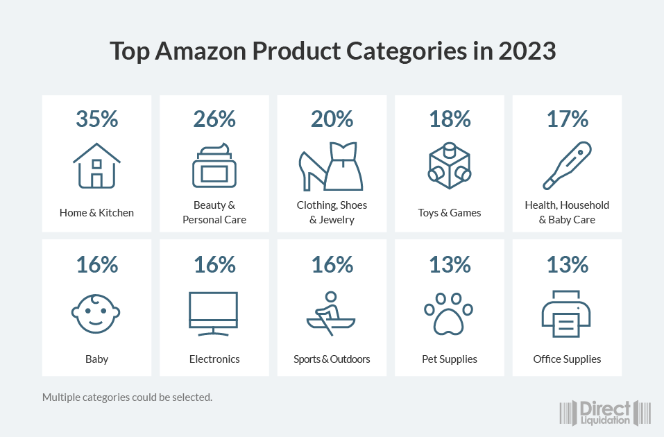 top amazon categories